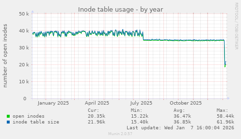 Inode table usage