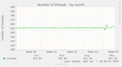Number of threads