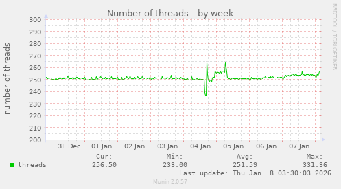 Number of threads