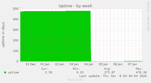 Uptime